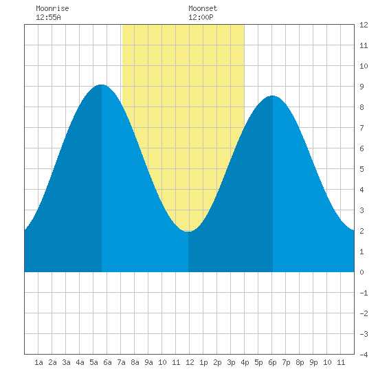 Rockland tide chart for Tuesday, December 24, 2024