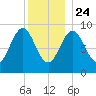 Rockland tide chart for Tuesday, December 24, 2024