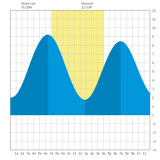 Rockland tide chart for Wednesday, December 25, 2024