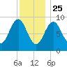 Rockland tide chart for Wednesday, December 25, 2024