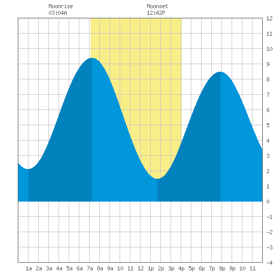 Rockland tide chart for Thursday, December 26, 2024