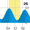 Rockland tide chart for Thursday, December 26, 2024
