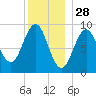Rockland tide chart for Saturday, December 28, 2024