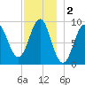 Rockland tide chart for Monday, December 2, 2024
