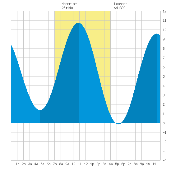 Rockland tide chart for Tuesday, December 31, 2024