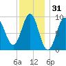 Rockland tide chart for Tuesday, December 31, 2024