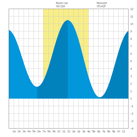 Rockland tide chart for Tuesday, December 3, 2024