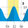 Rockland tide chart for Tuesday, December 3, 2024