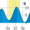 Rockland tide chart for Thursday, December 5, 2024
