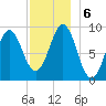 Rockland tide chart for Friday, December 6, 2024