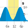 Rockland tide chart for Monday, December 9, 2024