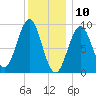 Rockland tide chart for Friday, January 10, 2025