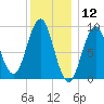 Rockland tide chart for Sunday, January 12, 2025