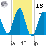 Rockland tide chart for Monday, January 13, 2025
