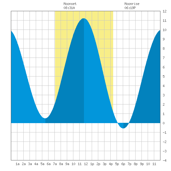 Rockland tide chart for Wednesday, January 15, 2025
