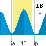 Rockland tide chart for Thursday, January 16, 2025