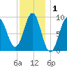Rockland tide chart for Wednesday, January 1, 2025