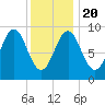 Rockland tide chart for Monday, January 20, 2025
