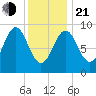 Rockland tide chart for Tuesday, January 21, 2025