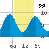 Rockland tide chart for Wednesday, January 22, 2025