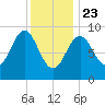 Rockland tide chart for Thursday, January 23, 2025