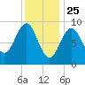 Rockland tide chart for Saturday, January 25, 2025