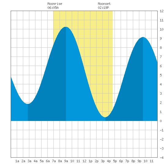 Rockland tide chart for Monday, January 27, 2025