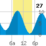 Rockland tide chart for Monday, January 27, 2025