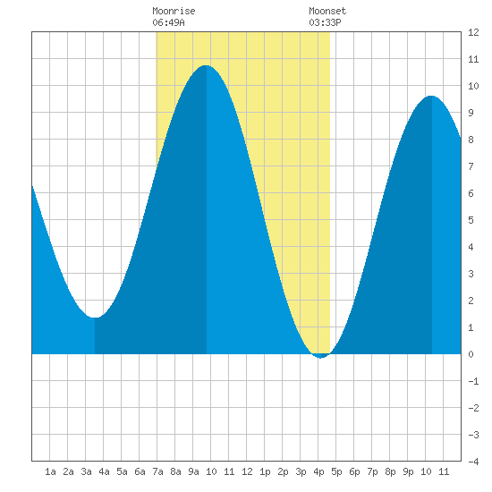 Rockland tide chart for Tuesday, January 28, 2025