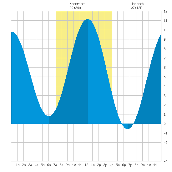 Rockland tide chart for Thursday, January 2, 2025