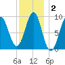 Rockland tide chart for Thursday, January 2, 2025