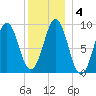Rockland tide chart for Saturday, January 4, 2025