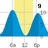 Rockland tide chart for Thursday, January 9, 2025