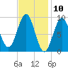 Rockland tide chart for Monday, February 10, 2025