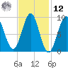 Rockland tide chart for Wednesday, February 12, 2025