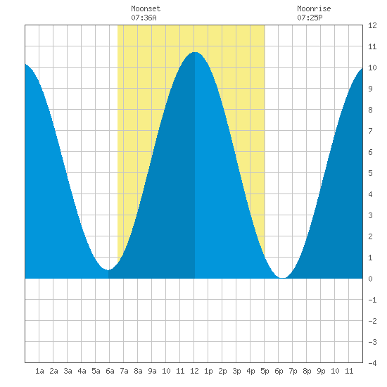 Rockland tide chart for Friday, February 14, 2025