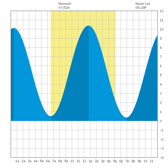 Rockland tide chart for Saturday, February 15, 2025