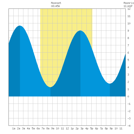 Rockland tide chart for Tuesday, February 18, 2025