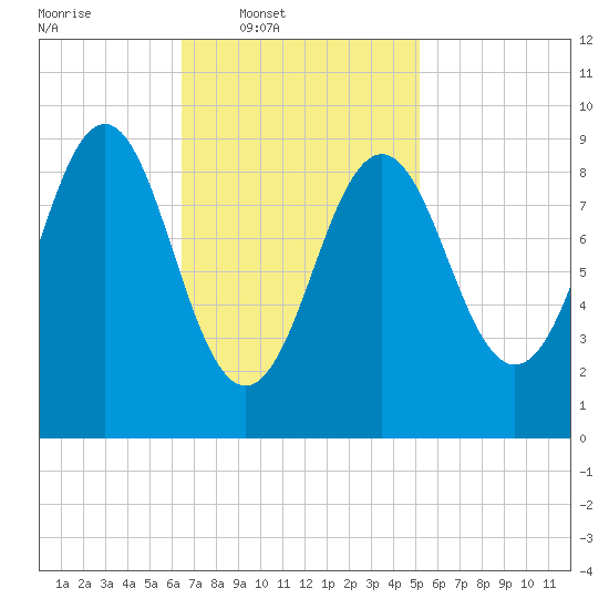 Rockland tide chart for Wednesday, February 19, 2025