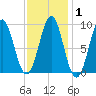 Rockland tide chart for Saturday, February 1, 2025