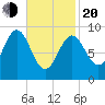 Rockland tide chart for Thursday, February 20, 2025