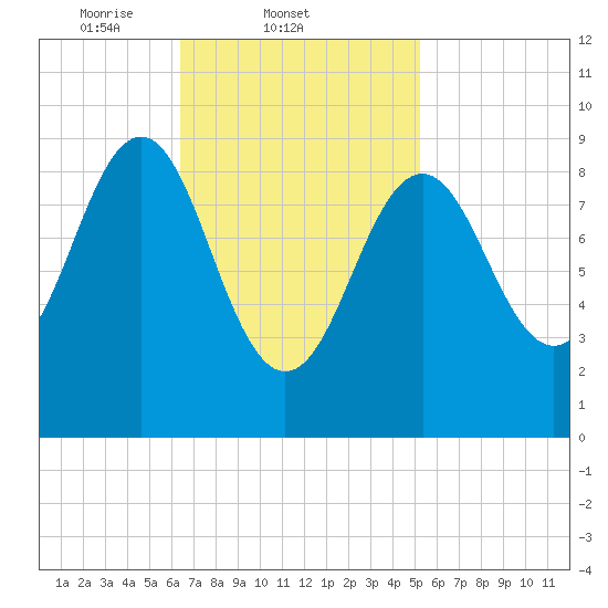 Rockland tide chart for Friday, February 21, 2025