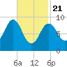 Rockland tide chart for Friday, February 21, 2025