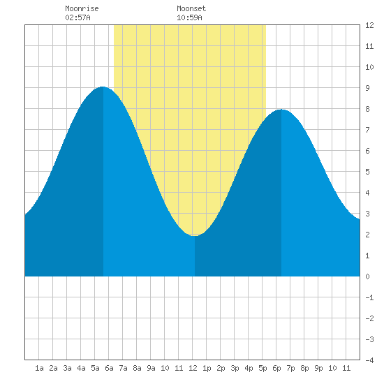 Rockland tide chart for Saturday, February 22, 2025