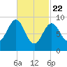 Rockland tide chart for Saturday, February 22, 2025
