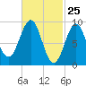 Rockland tide chart for Tuesday, February 25, 2025