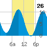 Rockland tide chart for Wednesday, February 26, 2025