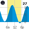 Rockland tide chart for Thursday, February 27, 2025