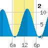 Rockland tide chart for Sunday, February 2, 2025