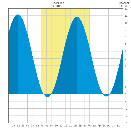 Rockland tide chart for Monday, February 3, 2025